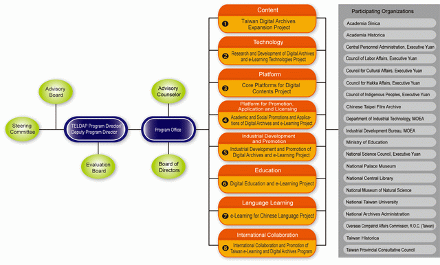 The Organization Framework of Taiwan e-Learning and Digital Archives Program
