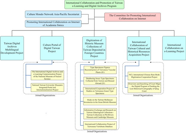The Organizational Framework of International Collaboration and Promotion of Taiwan e-Learning and Digital Archives Program
