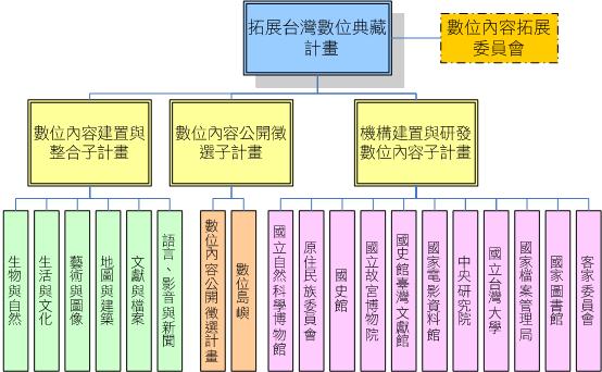 拓展台灣數位典藏計畫組織圖