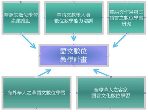 語文數位教學計畫架構圖