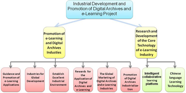 The Organizational Framework of Industrial Development and Promotion of Digital Archives and e-Learning Project