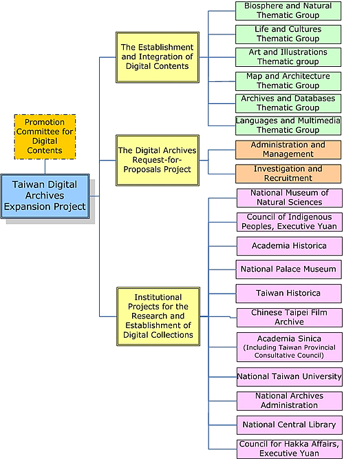 The Organizational Framework of Taiwan Digital Archives Expansion Project