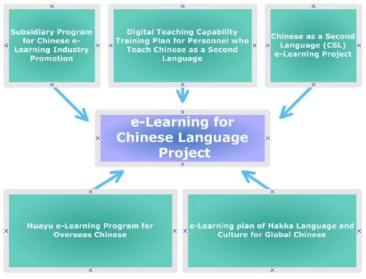 The Organizational Framework of e-Learning for Chinese Language Project
