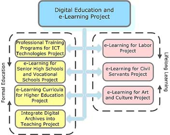 The Organizational Framework of Digital Education and e-Learning Project